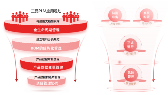 三品PLM項目規(guī)劃