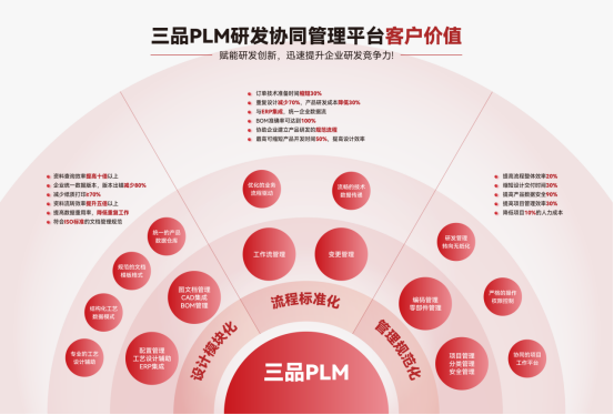 三品PLM軟件是什么