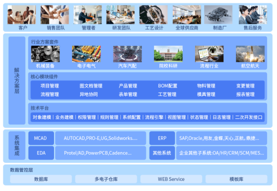 三品PLM系統(tǒng)