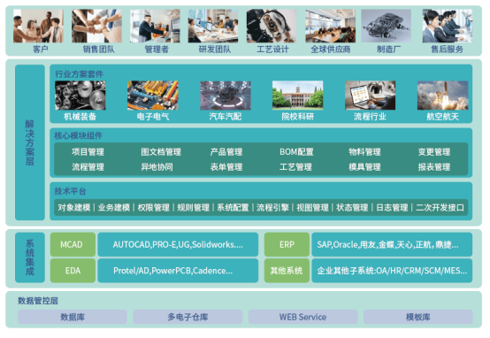 PLM系統(tǒng)是什么