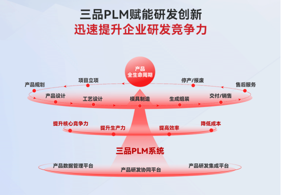 PLM系統(tǒng)是什么