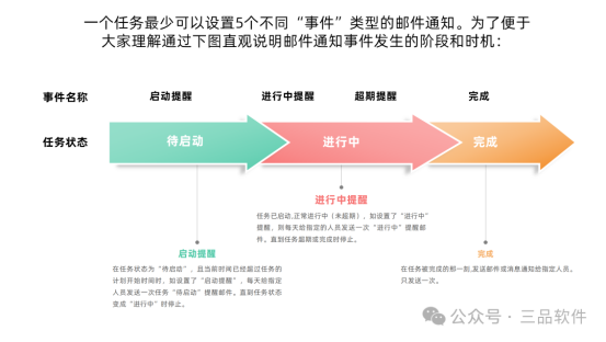 PLM系統項目研發消息提醒