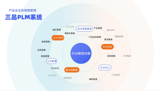 三品PLM研發(fā)管理系統(tǒng)