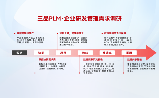 PLM研發(fā)管理系統(tǒng)