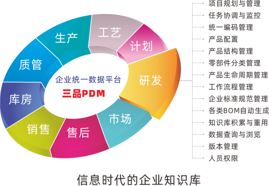 三品PDM系統(tǒng) 三品PDM系統(tǒng)